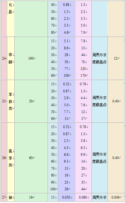 大气污染物综合排放标准