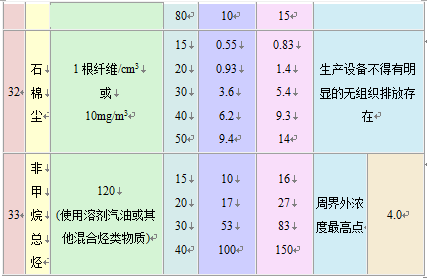 大气污染物综合排放标准