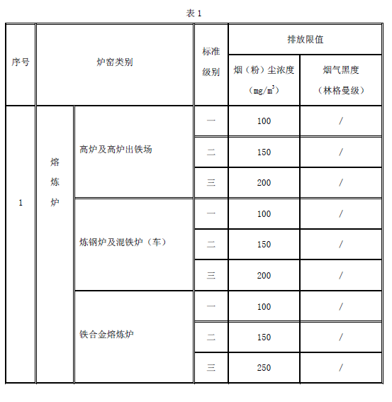 工业炉窑大气污染物排放标准