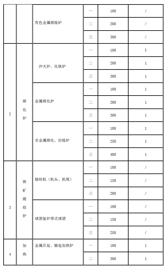 工业炉窑大气污染物排放标准