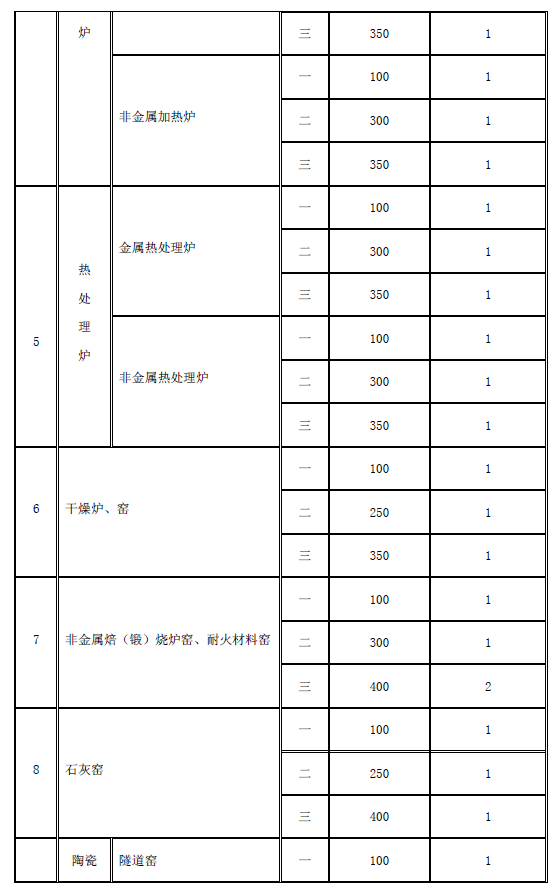 工业炉窑大气污染物排放标准