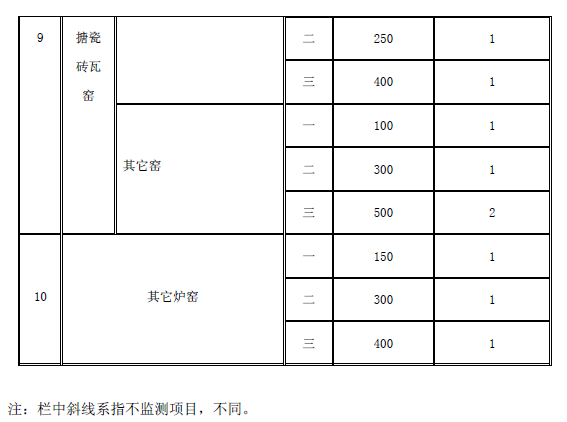 工业炉窑大气污染物排放标准
