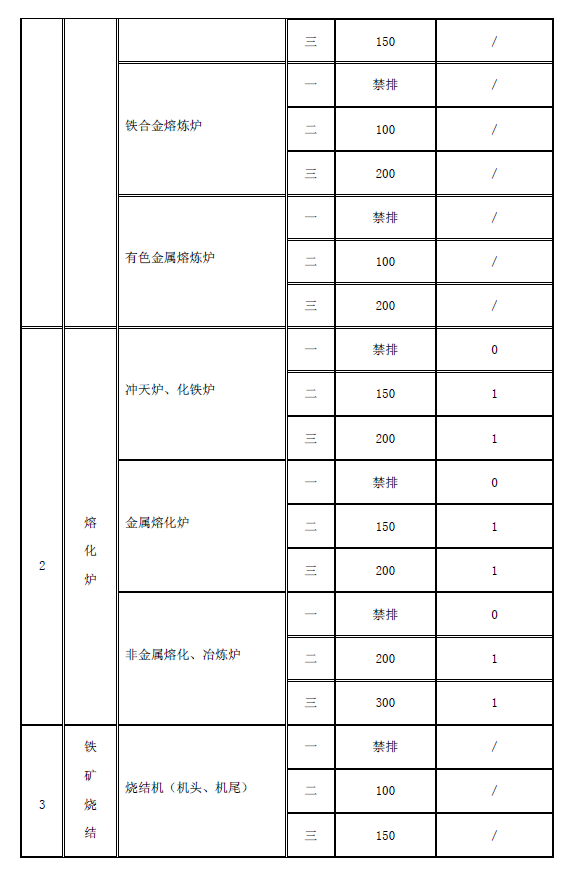 工业炉窑大气污染物排放标准