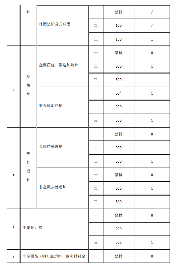 工业炉窑大气污染物排放标准