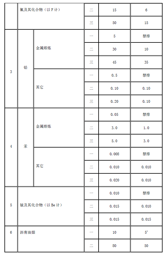 工业炉窑大气污染物排放标准
