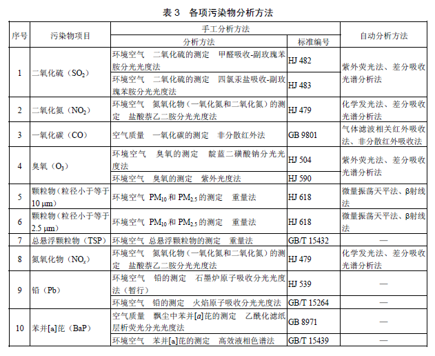 环境空气质量标准