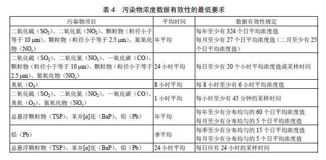 环境空气质量标准
