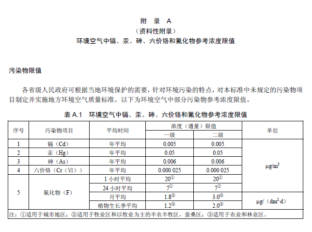 环境空气质量标准
