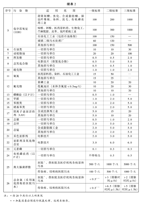 污水综合排放标准