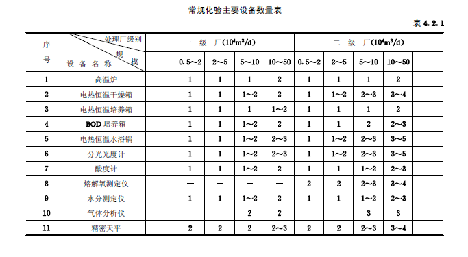 城镇污水处理厂附属建筑和附属设备设计标准