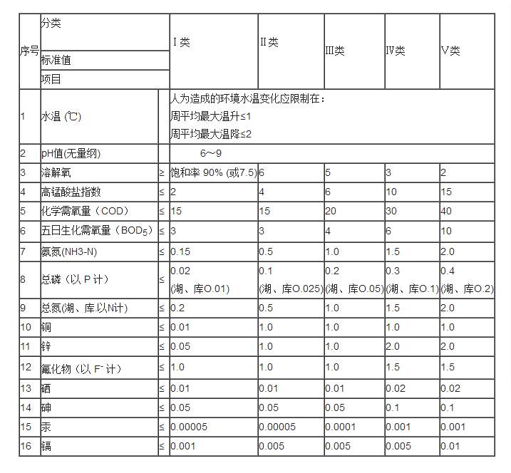 地表水环境质量标准