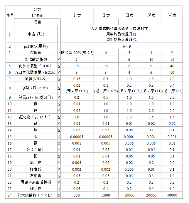 地表水环境质量标准