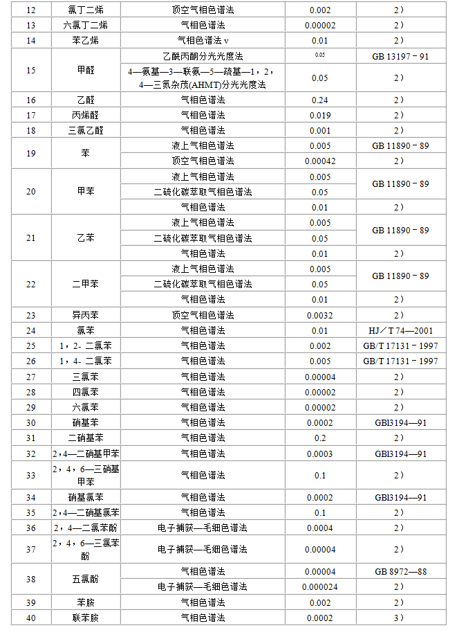 地表水环境质量标准