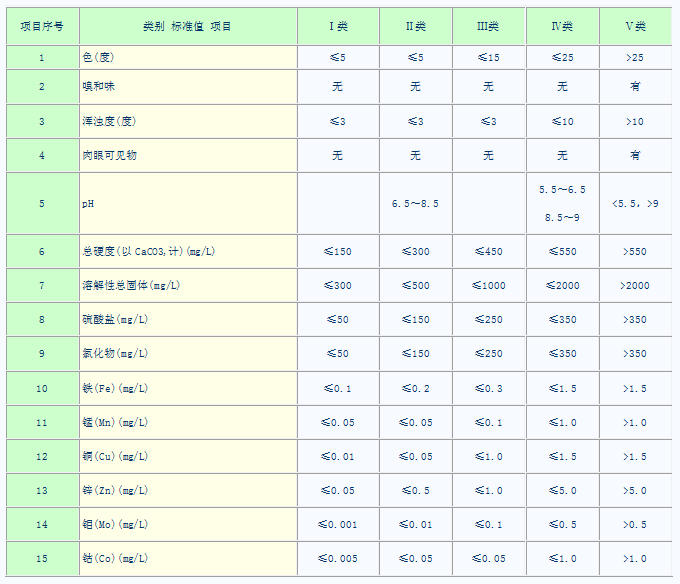 地下水环境质量标准