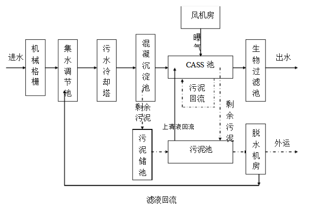 屠宰废水处理方案