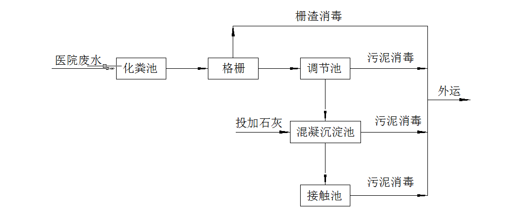 医院废水处理方案