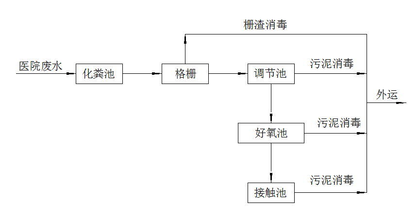 医院废水处理方案
