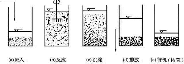污水处理的方法有哪些？典型的污水处理工艺有哪些？