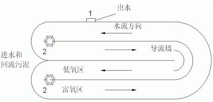 污水处理的方法有哪些？典型的污水处理工艺有哪些？