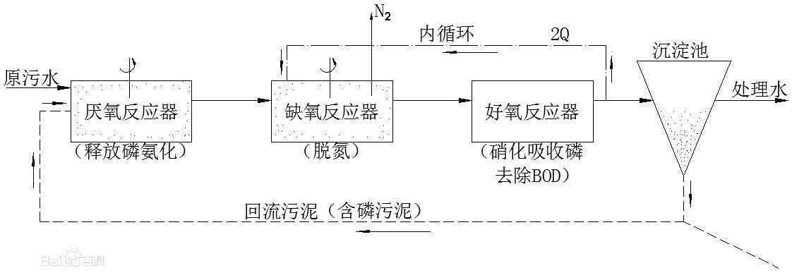 污水处理的方法有哪些？典型的污水处理工艺有哪些？