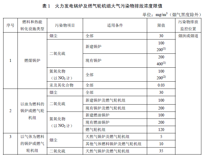 火电厂大气污染物排放标准