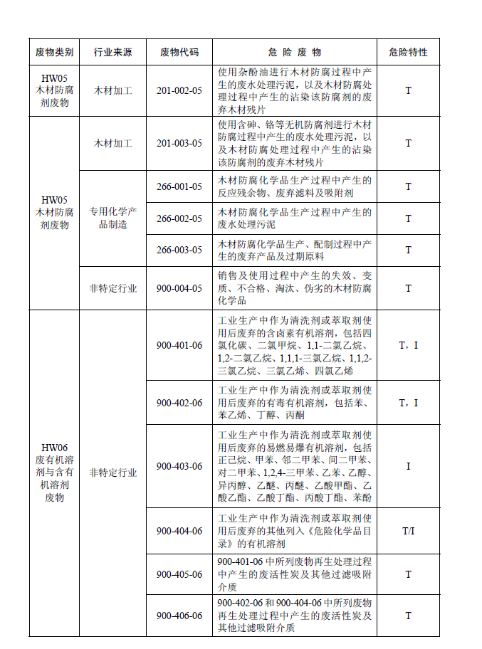国家危险废物名录