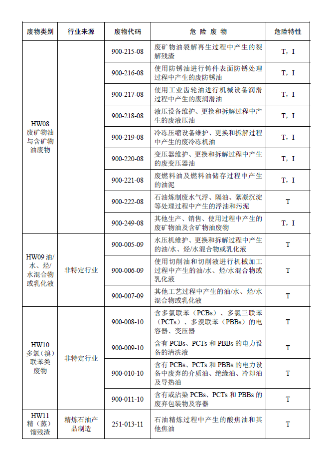 国家危险废物名录