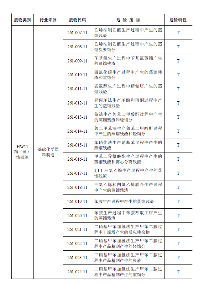 国家危险废物名录