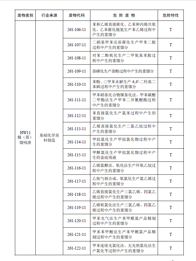 国家危险废物名录