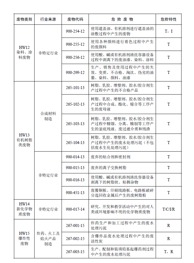 国家危险废物名录