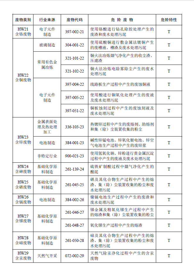 国家危险废物名录