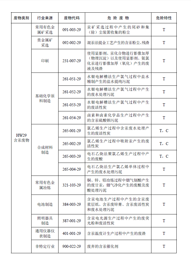国家危险废物名录