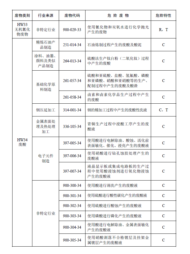 国家危险废物名录