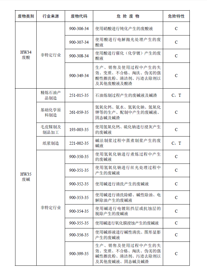国家危险废物名录
