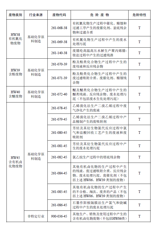 国家危险废物名录