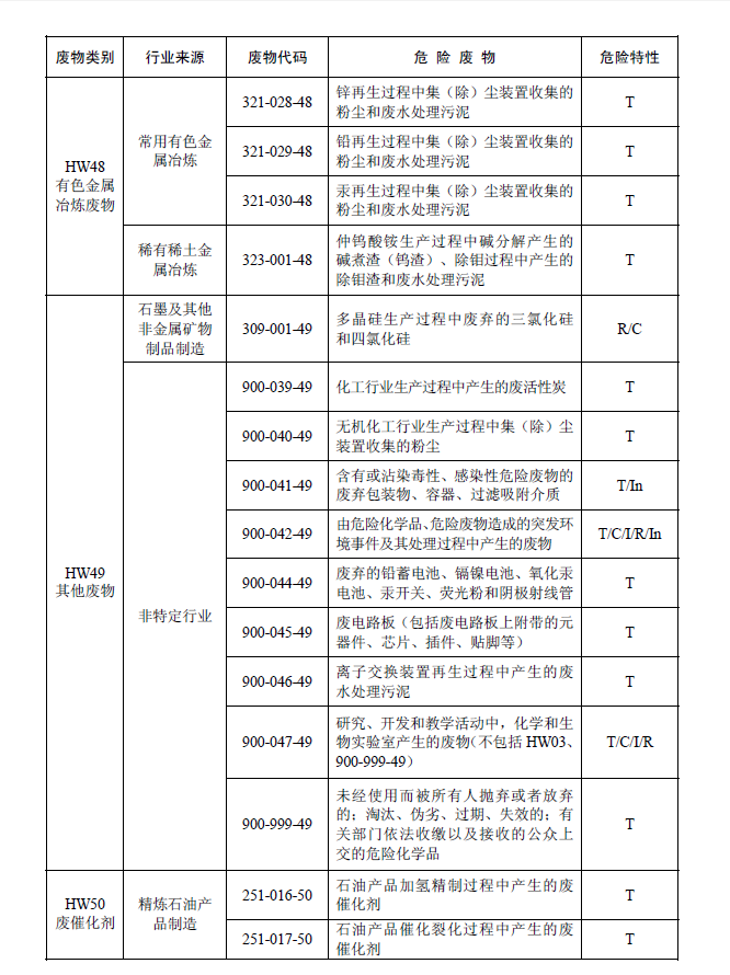 国家危险废物名录