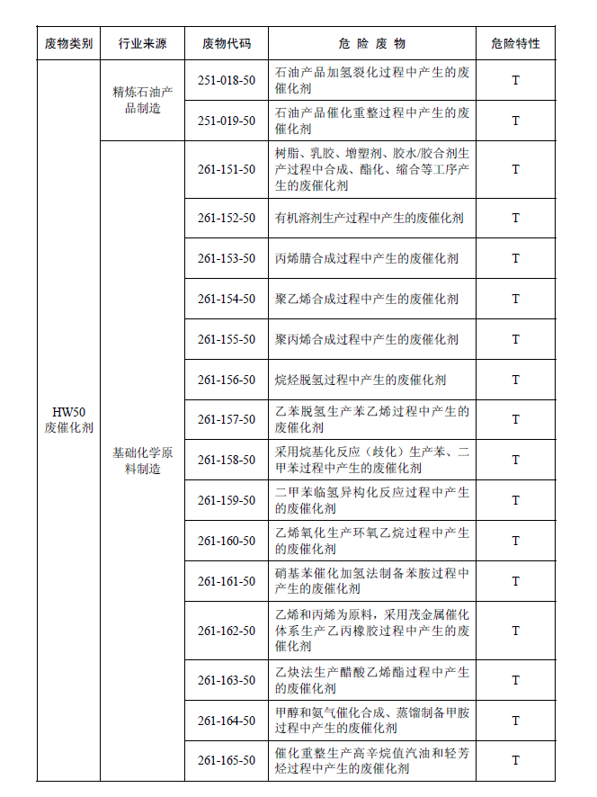 国家危险废物名录