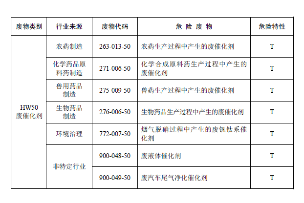 国家危险废物名录