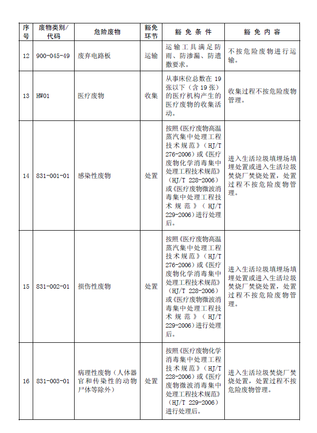 国家危险废物名录