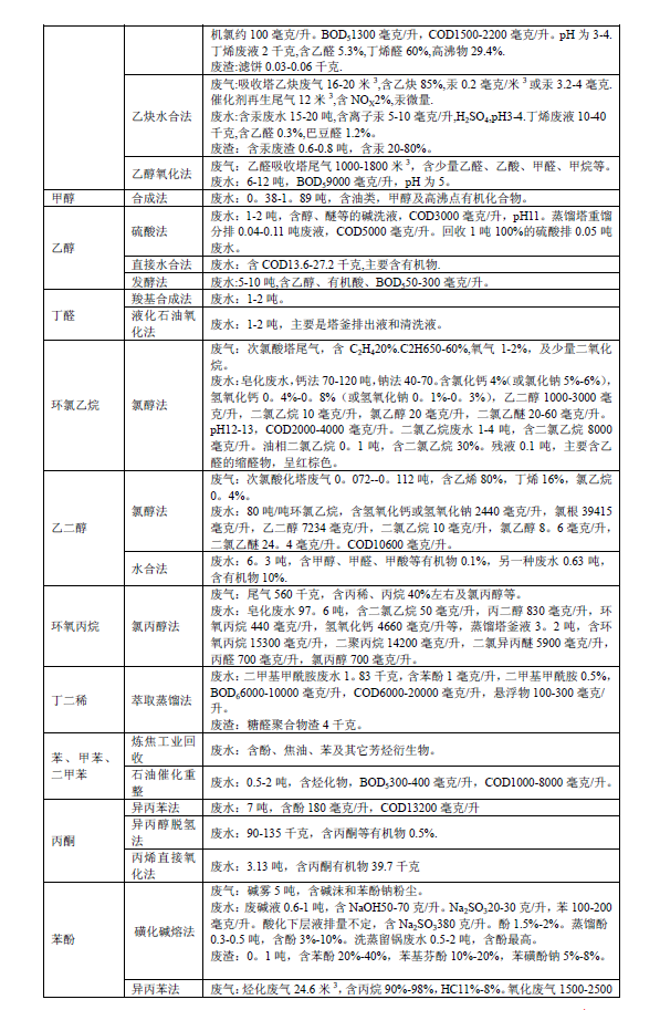 排放系数速查手册