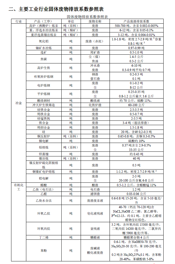 排放系数速查手册