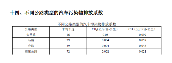 排放系数速查手册