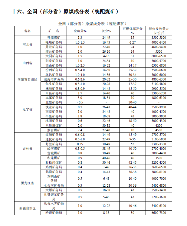 排放系数速查手册