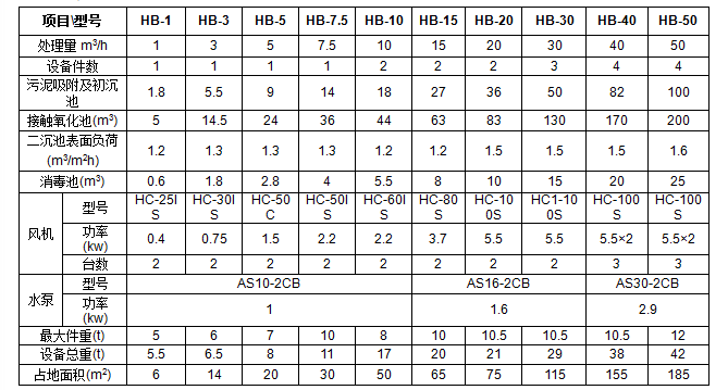 一体化生活污水处理设备