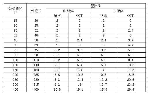 UPVC管、各类管材与法兰