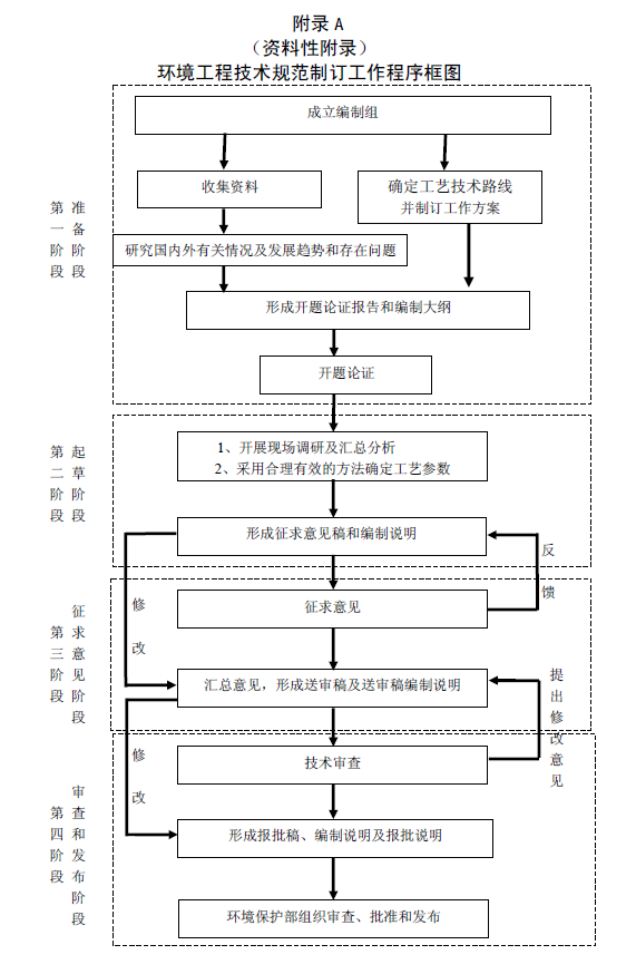 环境工程技术规范制订技术导则
