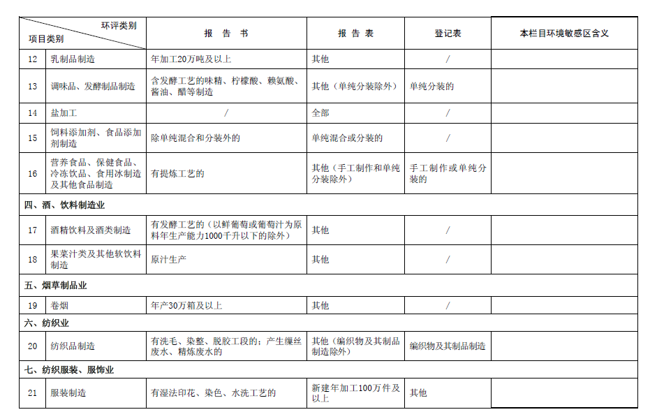 2017最新环评名录