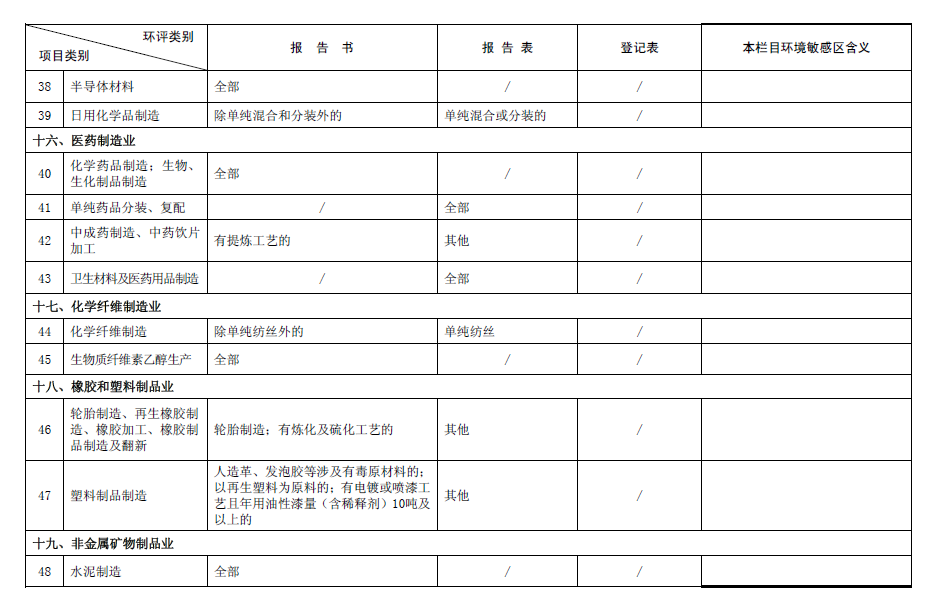 2017最新环评名录