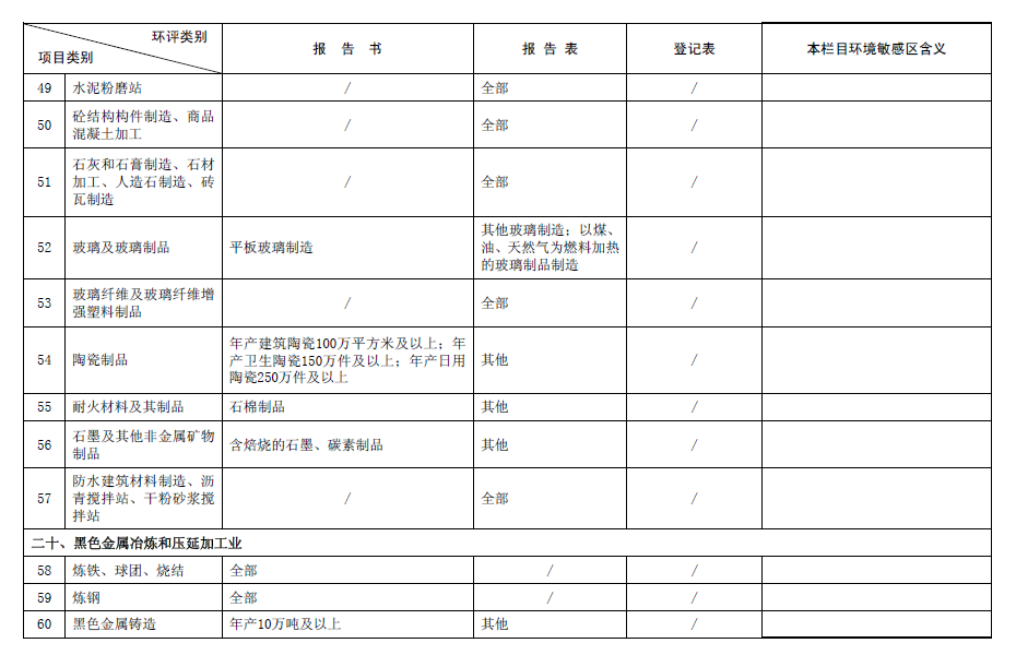 2017最新环评名录