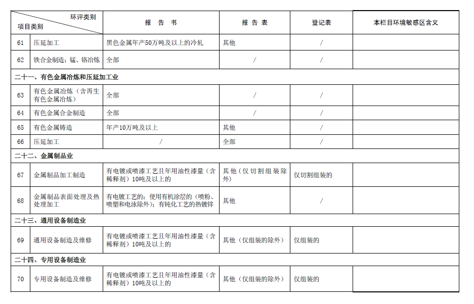 2017最新环评名录
